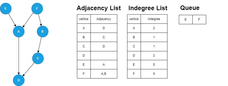 拿到邻接表后先算出初始的入度表,并将入度为0的顶点加入队列