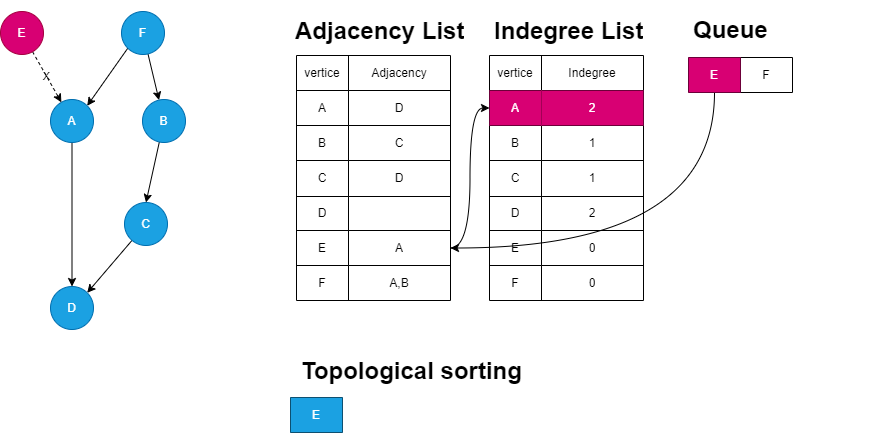 拿到邻接表后先算出初始的入度表,并将入度为0的顶点加入队列