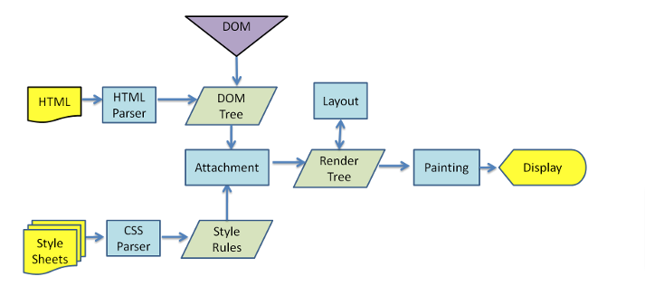 浏览器渲染流程 浏览器渲染流程